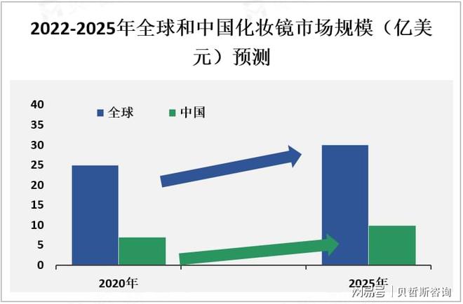 析：中国市场是全球最大的化妆镜之一不朽情缘电子游戏化妆镜市场情况分(图2)