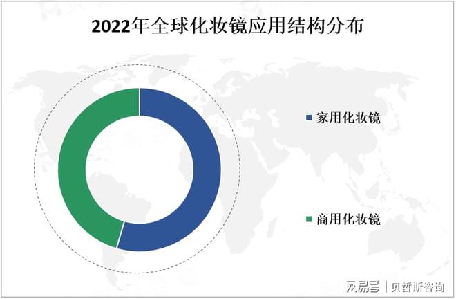 析：中国市场是全球最大的化妆镜之一不朽情缘电子游戏化妆镜市场情况分(图3)